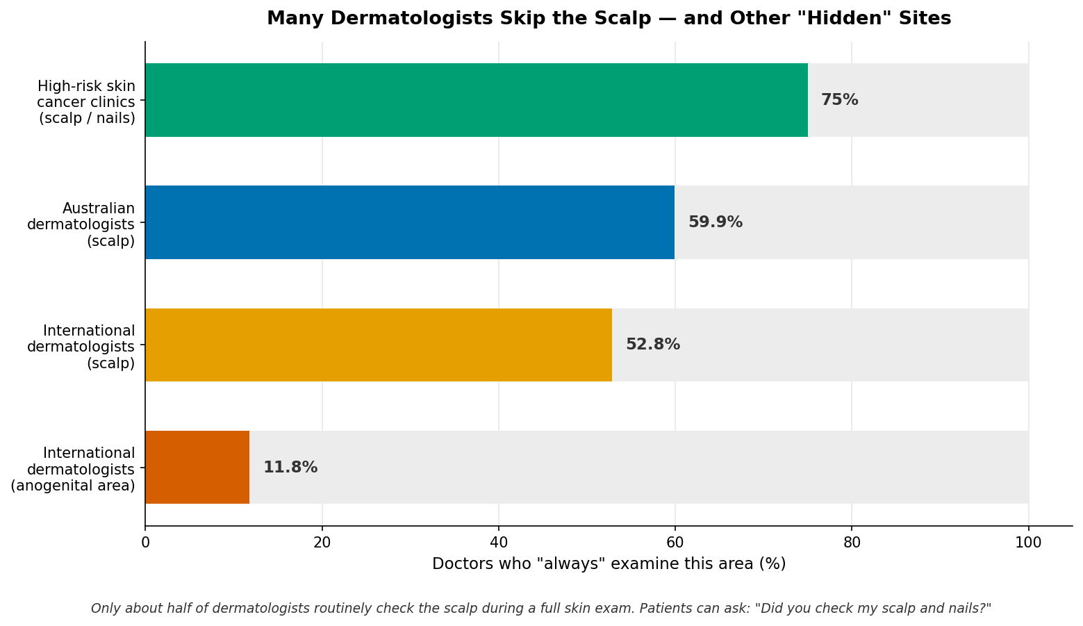 Detection barriers preventing routine scalp and nail screening