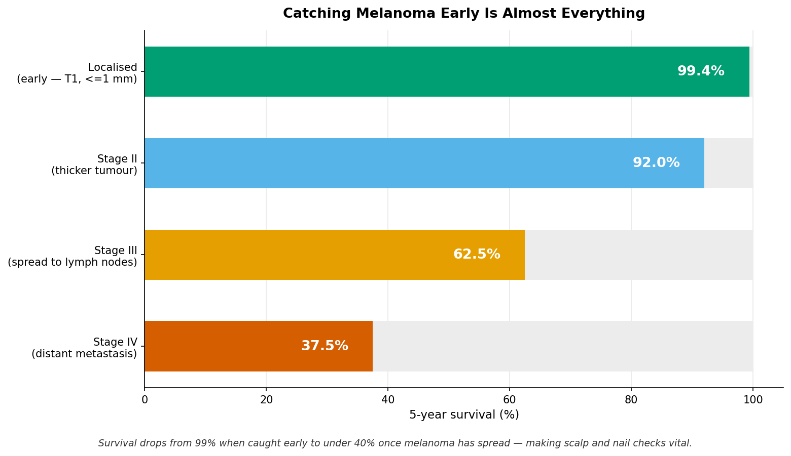 Subungual melanoma as a proportion of all melanomas by ethnicity