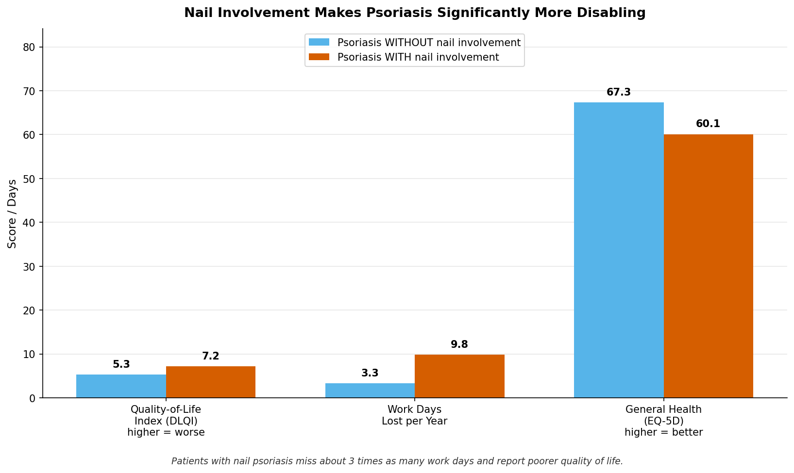 Quality of life impact in nail psoriasis