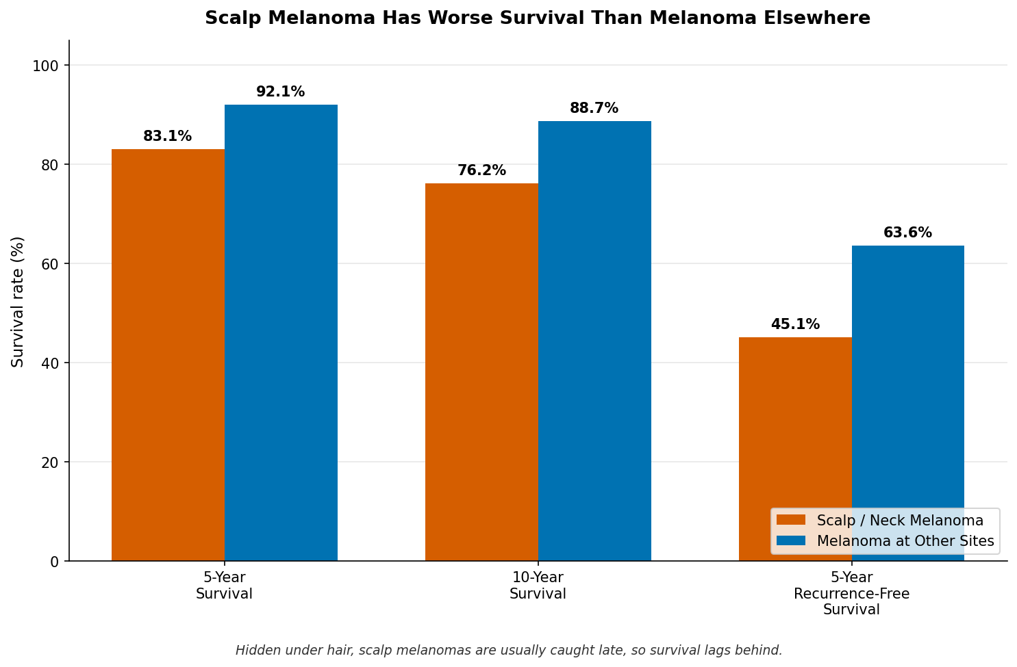 Mohs surgery cure rates for scalp tumours