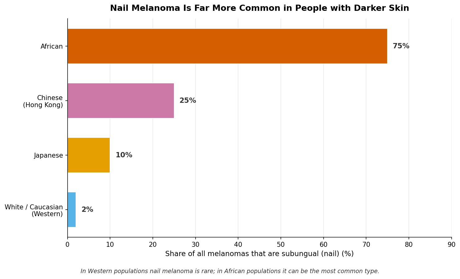 Melanoma stage at diagnosis dictates long-term survival