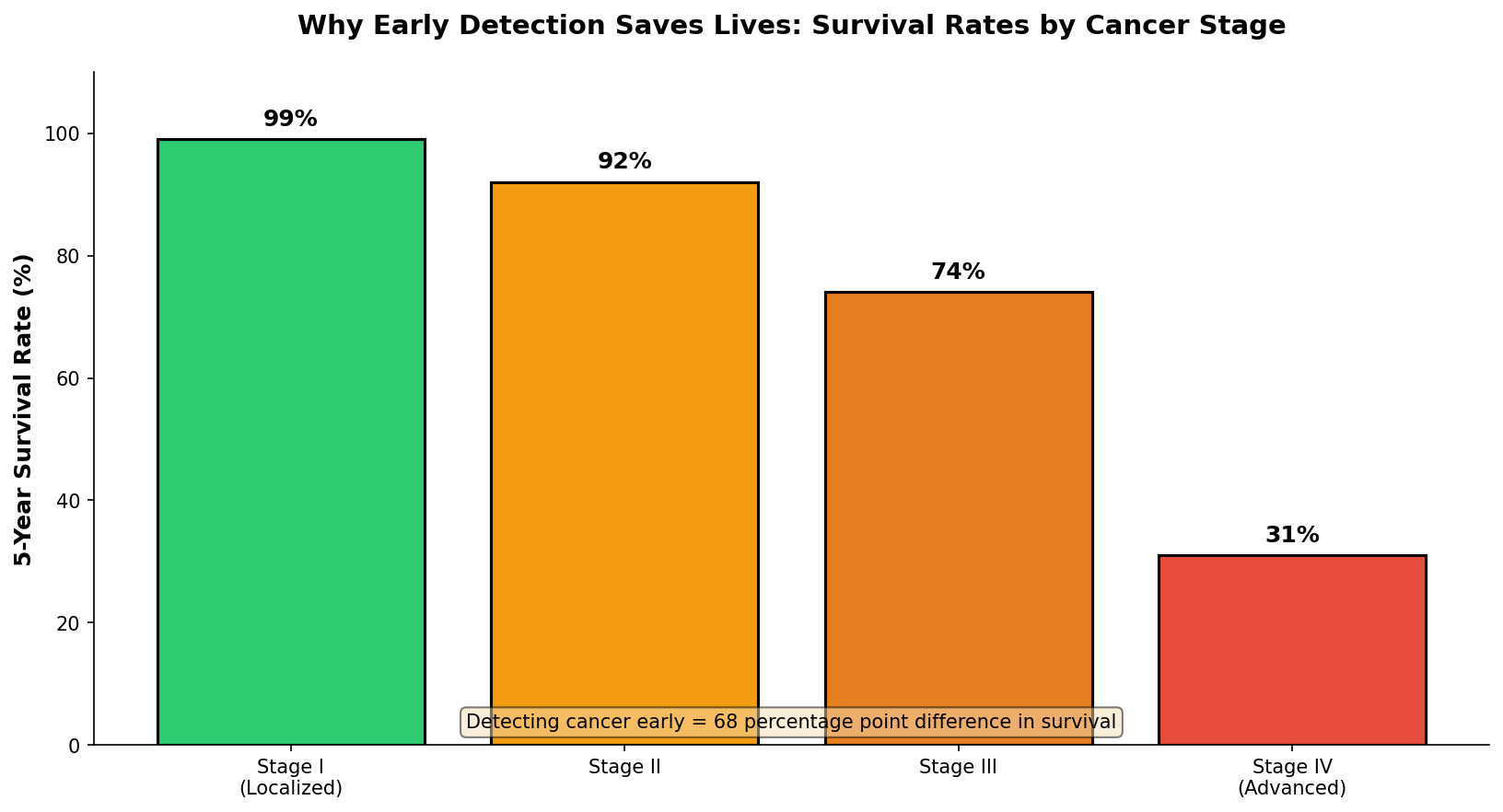 Survival rates by cancer stage