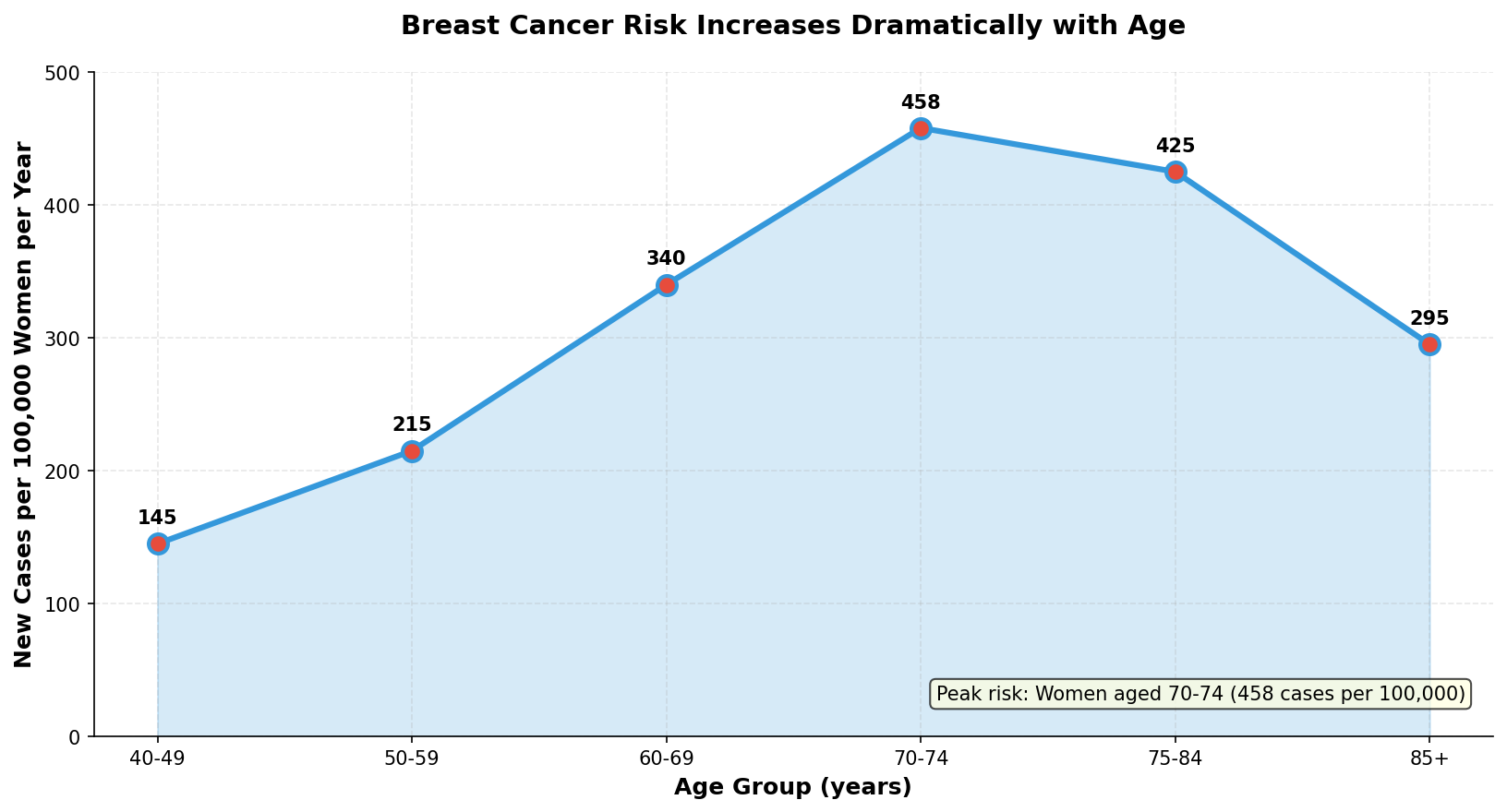 Interval cancer risk by age